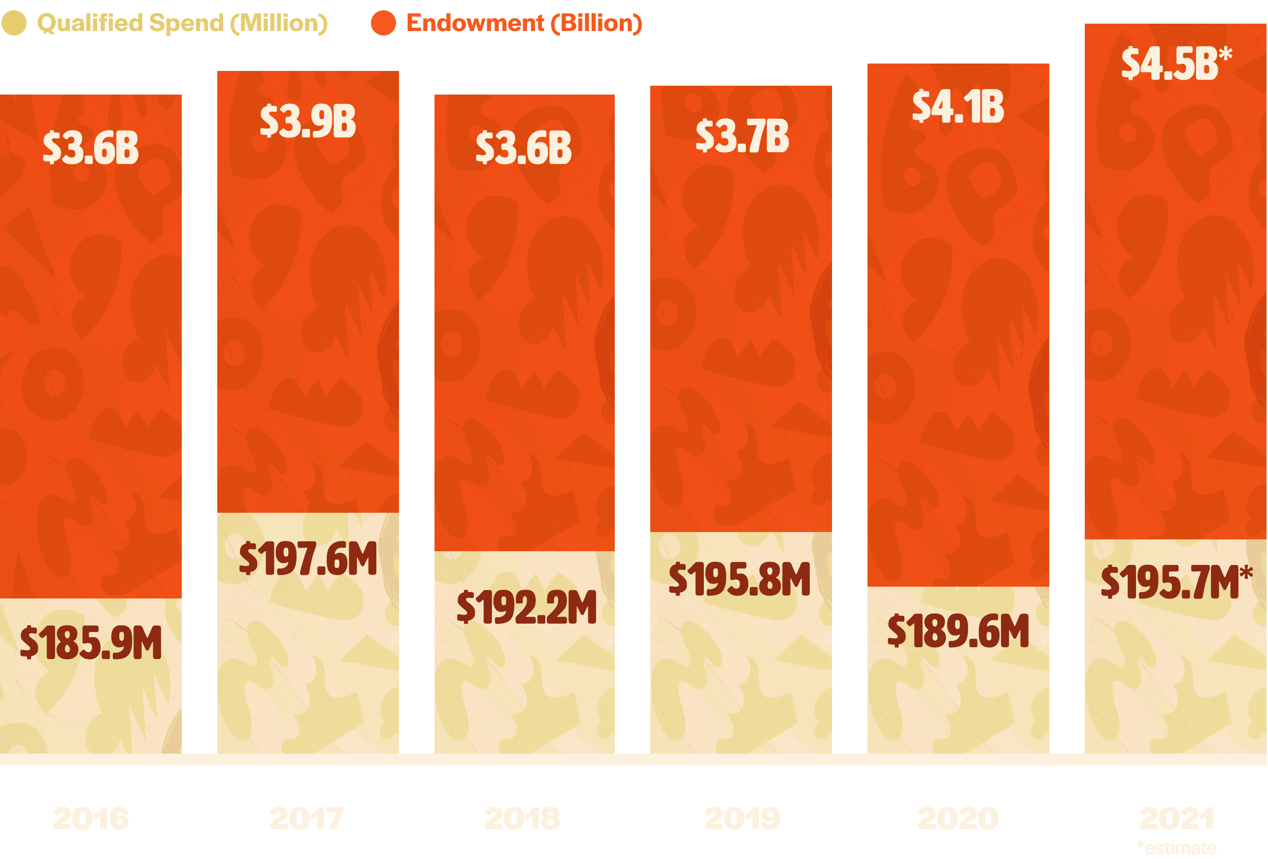 2016 - $185.9M Qualified Spend, $3.6B Endowment, 2017 - $197.6M Qualified Spend, $3.9B Endowment, 2018 - $192.2M Qualified Spend, $3.6B Endowment, 2019 - $195.8M Qualified Spend, $3.7B Endowment, 2020 - $189.6M Qualified Spend, $4.1B Endowment, 2021 - $195.7M Qualified Spend (estimated), $4.5B Endowment (estimated)